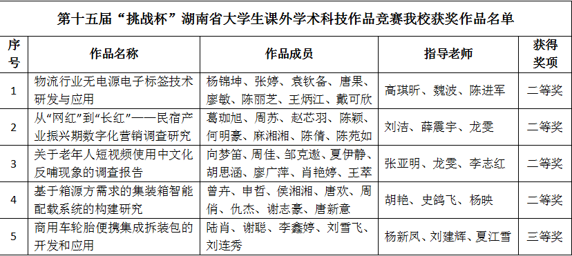 喜报！我校在第十五届湖南省大学生课外科技作品竞赛中再获佳绩！-团委